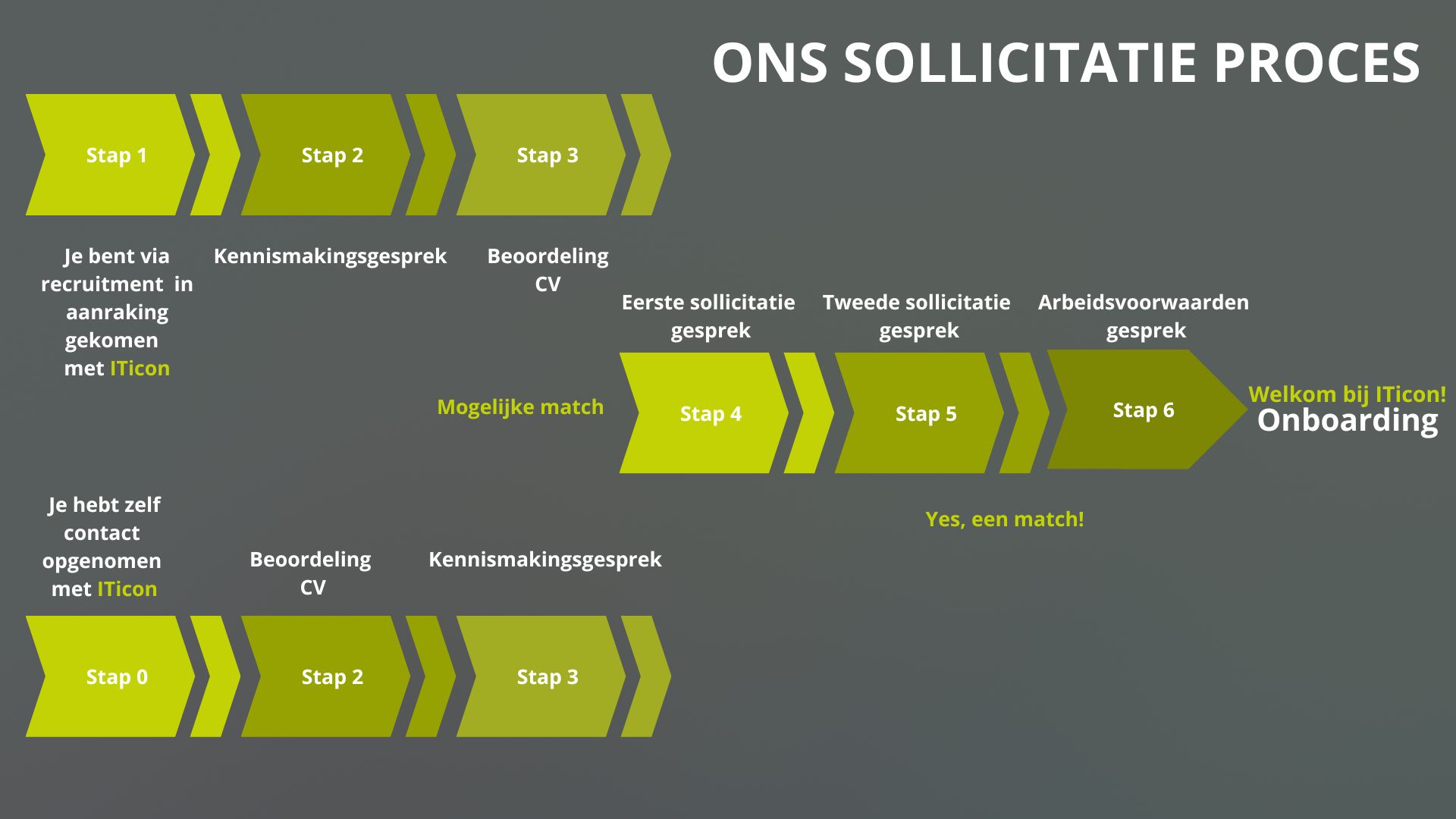 Ons sollicitatie proces ITicon Sollicitatie proces ITicon